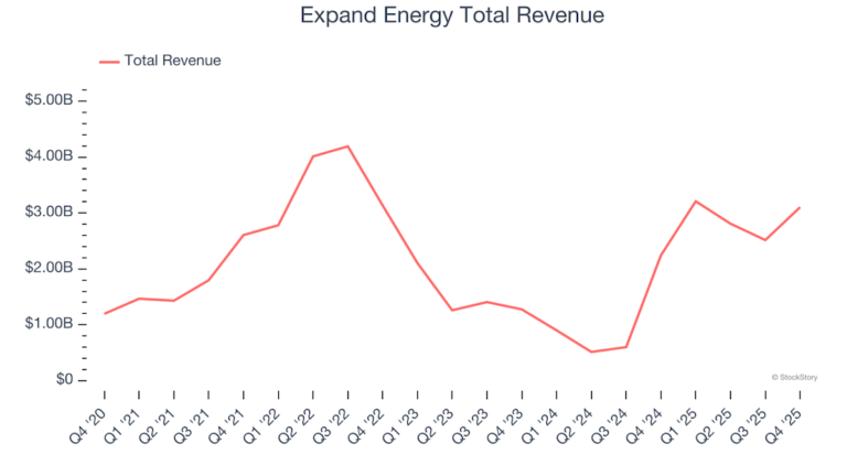 Expand Energy превзошла прогнозы в Q4