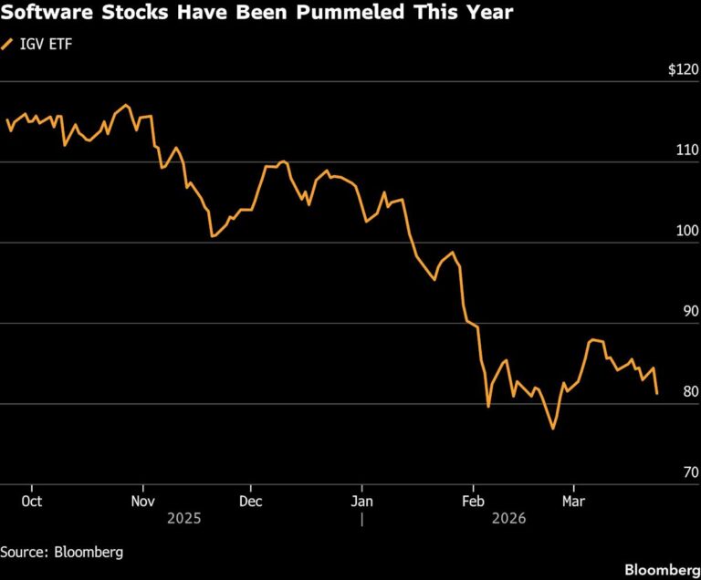 Акции софтверных компаний упали из-за Amazon