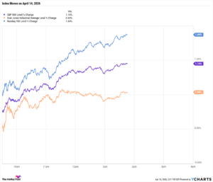 S&P 500 и Nasdaq 100 растут благодаря техсектору