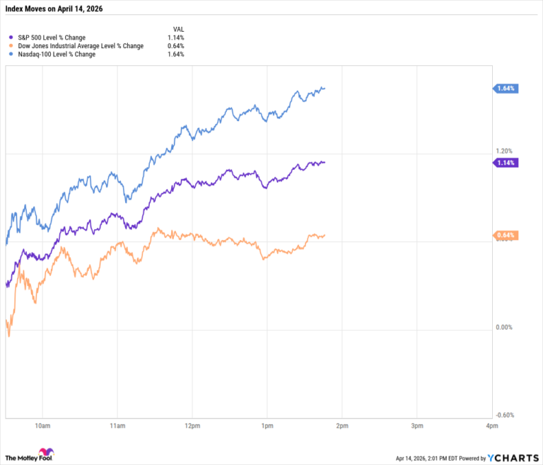 S&P 500 и Nasdaq 100 растут благодаря техсектору