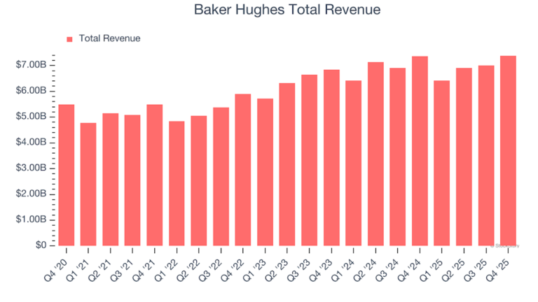 Baker Hughes подходит к отчету под давлением ожиданий