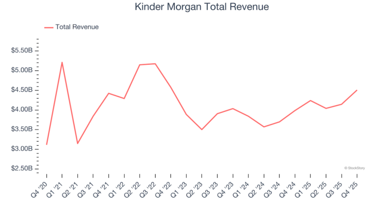 Kinder Morgan завершила квартал сильным ростом