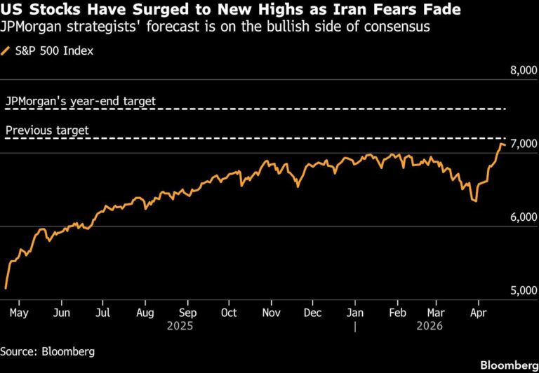 JPMorgan повысил цель по S&P 500 до 7 600