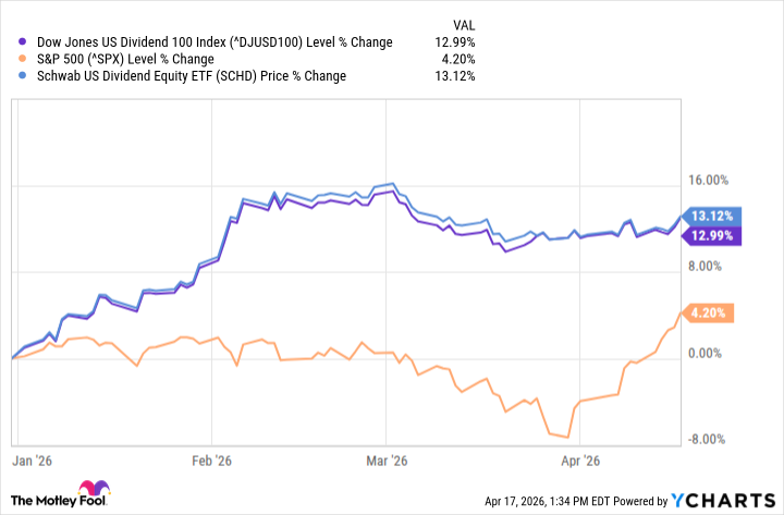Дивидендные акции обгоняют рынок в 2026 году