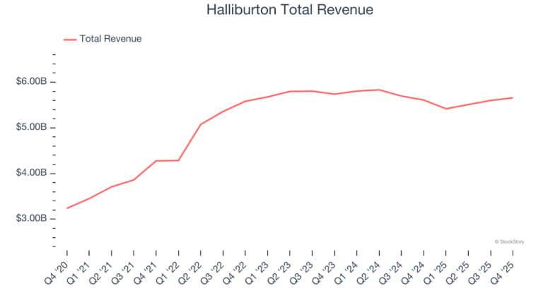 Halliburton выделилась в сильном квартале нефтесервиса