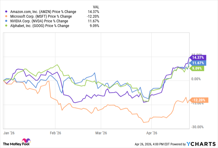 Amazon названа более сильной AI-акцией, чем Microsoft
