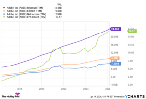Акции Adobe упали более чем на 60% от пика