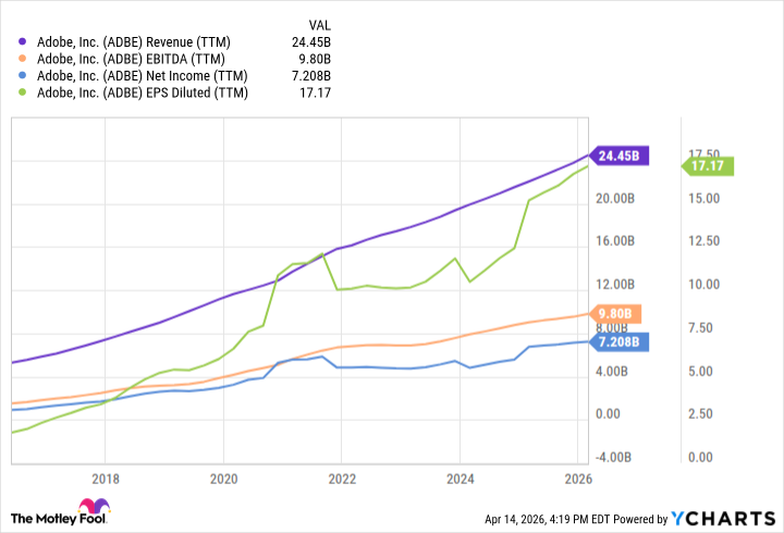 Акции Adobe упали более чем на 60% от пика