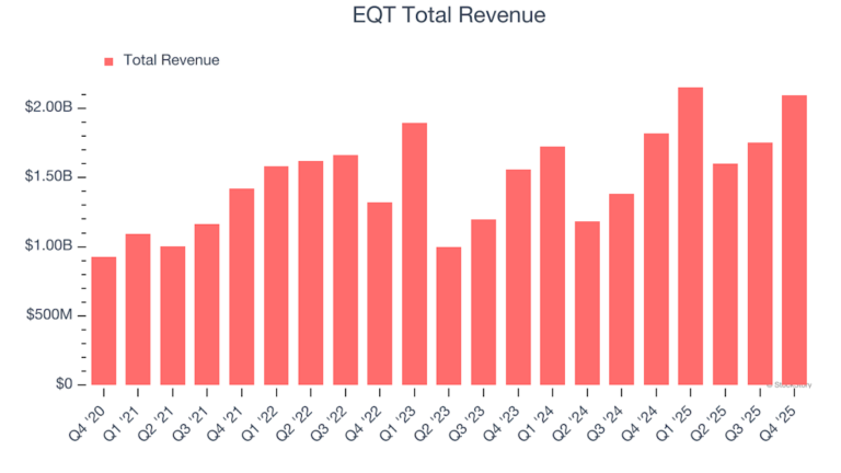 EQT перед отчетом: рост выручки и давление на акции